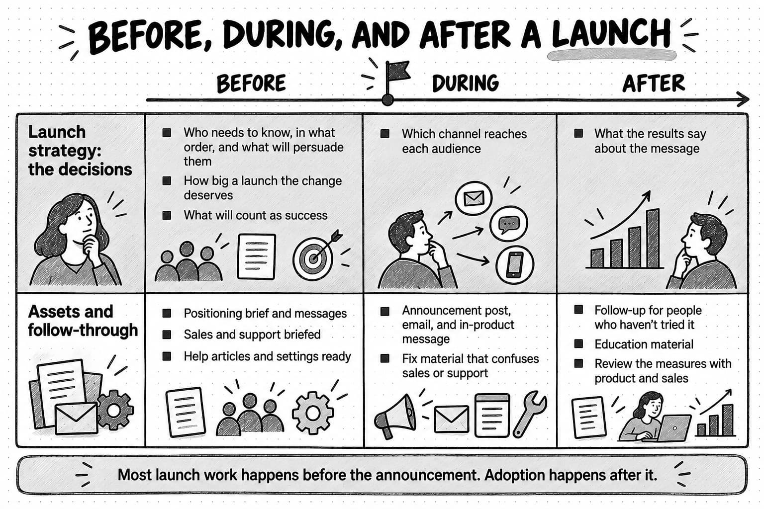A grid titled Before, during, and after a launch, with a flag marking the announcement between Before and During. The shaded top row, Launch strategy: the decisions, lists for Before: who needs to know, in what order, and what will persuade them; how big a launch the change deserves; and what will count as success. For During: which channel reaches each audience. For After: what the results say about the message. The bottom row, Assets and follow-through, lists for Before: positioning brief and messages; sales and support briefed; help articles and settings ready. For During: announcement post, email, and in-product message; fix material that confuses sales or support. For After: follow-up for people who haven't tried it; education material; review the measures with product and sales. A band says most launch work happens before the announcement, and adoption happens after it.