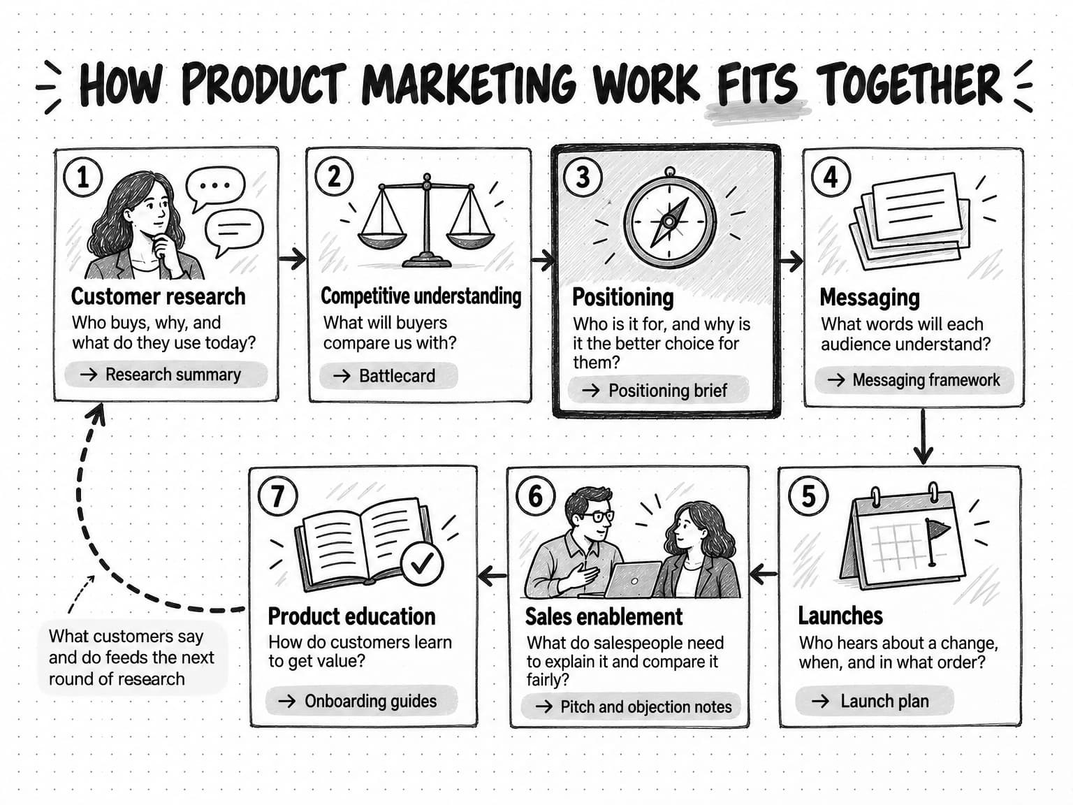 Seven numbered cards in a loop titled How product marketing work fits together. 1, Customer research, asks who buys, why, and what they use today, and produces a research summary. 2, Competitive understanding, asks what buyers will compare us with, and produces a battlecard. 3, Positioning, drawn with a heavy border, asks who it is for and why it is the better choice for them, and produces a positioning brief. 4, Messaging, asks what words each audience will understand, and produces a messaging framework. 5, Launches, asks who hears about a change, when, and in what order, and produces a launch plan. 6, Sales enablement, asks what salespeople need to explain it and compare it fairly, and produces pitch and objection notes. 7, Product education, asks how customers learn to get value, and produces onboarding guides. A dashed arrow from card 7 back to card 1 says what customers say and do feeds the next round of research.