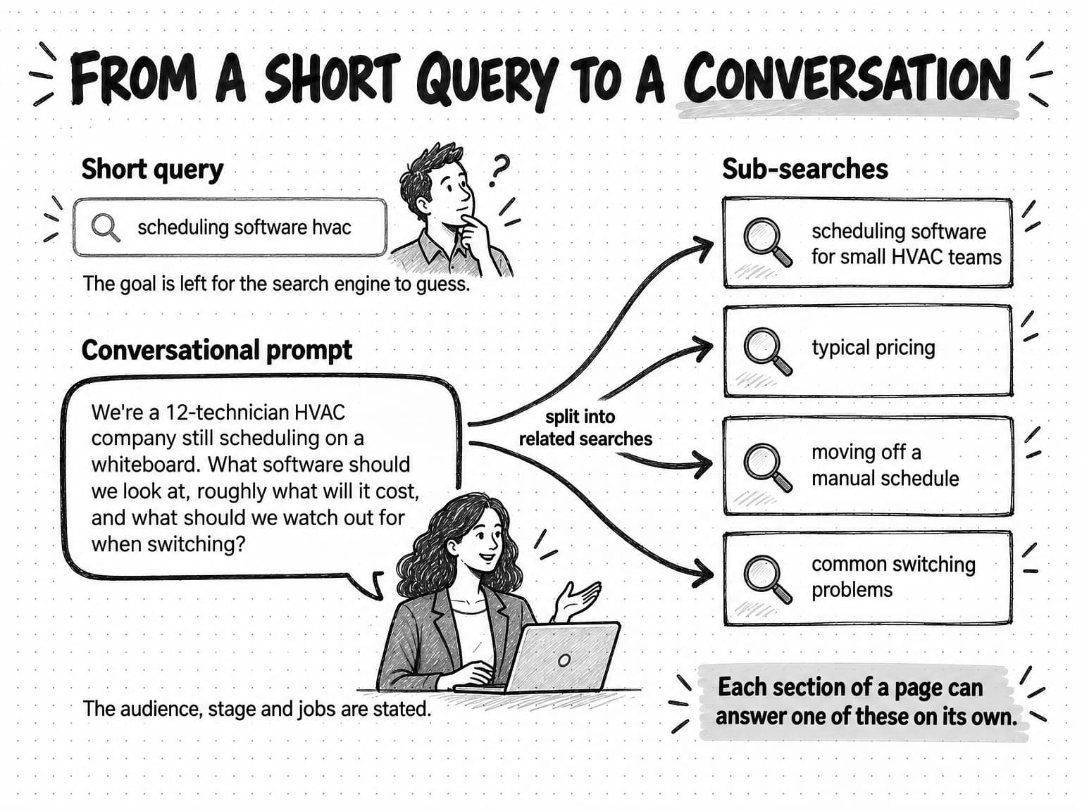 A short query, scheduling software hvac, with the note The goal is left for the search engine to guess, above a conversational prompt from a 12-technician HVAC company asking what software to look at, roughly what it will cost, and what to watch out for when switching, with the note The audience, stage and jobs are stated. Arrows labeled split into related searches lead to four sub-searches: scheduling software for small HVAC teams, typical pricing, moving off a manual schedule, and common switching problems. The takeaway reads Each section of a page can answer one of these on its own.