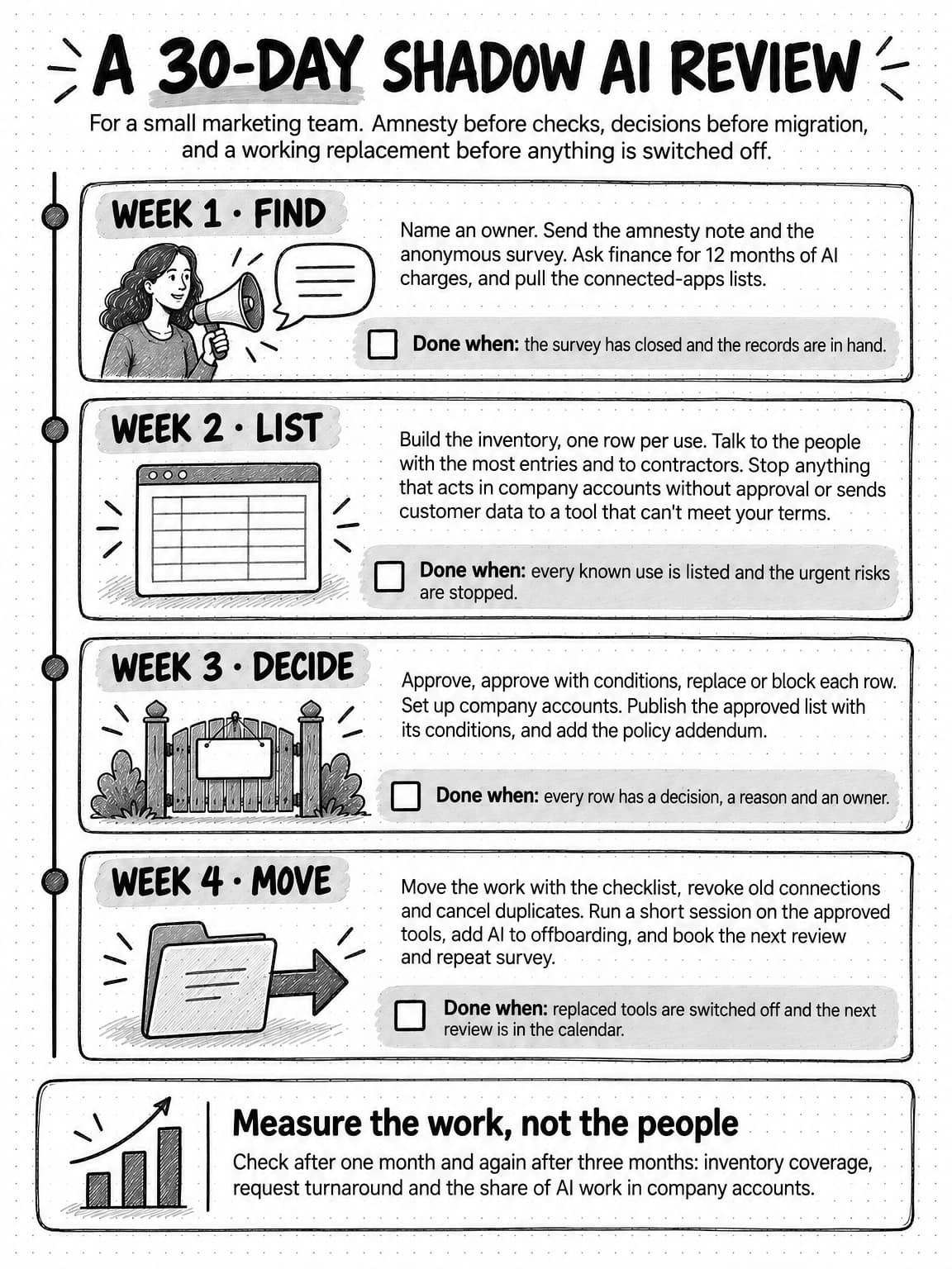 Hand-drawn one-page plan titled A 30-day shadow AI review, with the line For a small marketing team. Amnesty before checks, decisions before migration, and a working replacement before anything is switched off. Four week panels run down a timeline, the first with a sketched woman holding a megaphone. Week 1, Find: name an owner, send the amnesty note and the anonymous survey, ask finance for 12 months of AI charges and pull the connected-apps lists, done when the survey has closed and the records are in hand. Week 2, List: build the inventory with one row per use, talk to the people with the most entries and to contractors, and stop anything that acts in company accounts without approval or sends customer data to a tool that can't meet your terms, done when every known use is listed and the urgent risks are stopped. Week 3, Decide: approve, approve with conditions, replace or block each row, set up company accounts, publish the approved list with its conditions and add the policy addendum, done when every row has a decision, a reason and an owner. Week 4, Move: move the work with the checklist, revoke old connections, cancel duplicates, run a short session on the approved tools, add AI to offboarding and book the next review and repeat survey, done when replaced tools are switched off and the next review is in the calendar. A footer headed Measure the work, not the people says to check after one month and again after three months: inventory coverage, request turnaround and the share of AI work in company accounts.