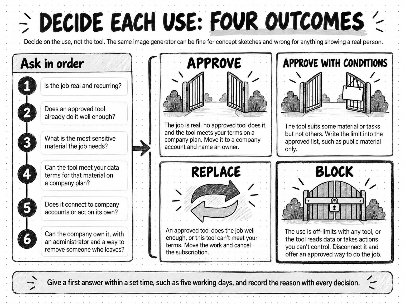 Hand-drawn decision diagram titled Decide each use: four outcomes, with the line Decide on the use, not the tool. The same image generator can be fine for concept sketches and wrong for anything showing a real person. A column headed Ask in order lists six numbered questions: Is the job real and recurring? Does an approved tool already do it well enough? What is the most sensitive material the job needs? Can the tool meet your data terms for that material on a company plan? Does it connect to company accounts or act on its own? Can the company own it, with an administrator and a way to remove someone who leaves? One arrow leads from the questions to a bracket around four outcome cards, each with a gate or arrow sketch: Approve, when the job is real, no approved tool does it and the tool meets your terms on a company plan, so move it to a company account and name an owner; Approve with conditions, when the tool suits some material or tasks but not others, so write the limit into the approved list; Replace, when an approved tool does the job well enough or this tool can't meet your terms, so move the work and cancel the subscription; and Block, when the use is off-limits with any tool or the tool reads data or takes actions you can't control, so disconnect it and offer an approved way to do the job. A footer says to give a first answer within a set time, such as five working days, and to record the reason with every decision.