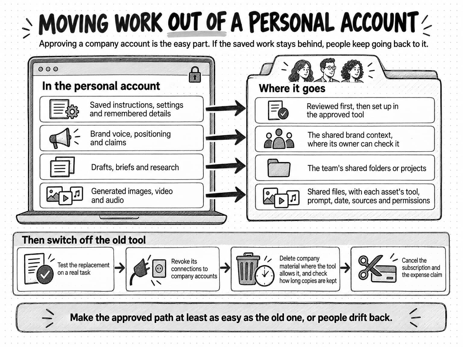 Hand-drawn diagram titled Moving work out of a personal account, with the line Approving a company account is the easy part. If the saved work stays behind, people keep going back to it. Four arrows run from a laptop screen headed In the personal account to a shared folder headed Where it goes, with three small sketched people on its tab: saved instructions, settings and remembered details are reviewed first, then set up in the approved tool; brand voice, positioning and claims go to the shared brand context, where its owner can check it; drafts, briefs and research go to the team's shared folders or projects; generated images, video and audio go to shared files, with each asset's tool, prompt, date, sources and permissions. A strip headed Then switch off the old tool lists four steps: test the replacement on a real task, revoke its connections to company accounts, delete company material where the tool allows it and check how long copies are kept, and cancel the subscription and the expense claim. A footer says to make the approved path at least as easy as the old one, or people drift back.