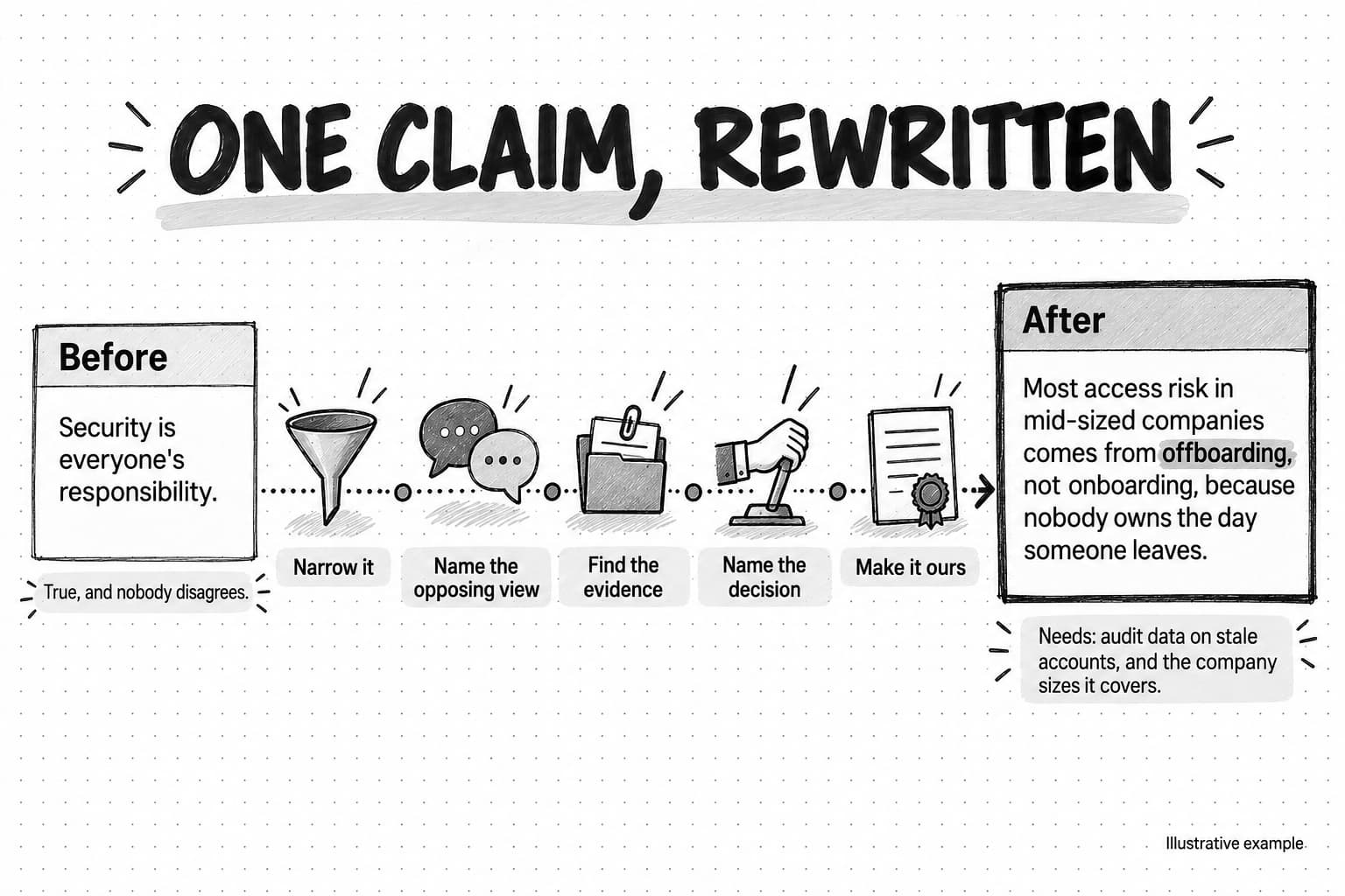 Sketch titled One claim, rewritten. The card Security is everyone’s responsibility, noted as true and undisputed, passes five checkpoints: Narrow it, Name the opposing view, Find the evidence, Name the decision and Make it ours. It ends as a card arguing that most access risk in mid-sized companies comes from offboarding, not onboarding, with a note on the audit data it needs. Marked illustrative.