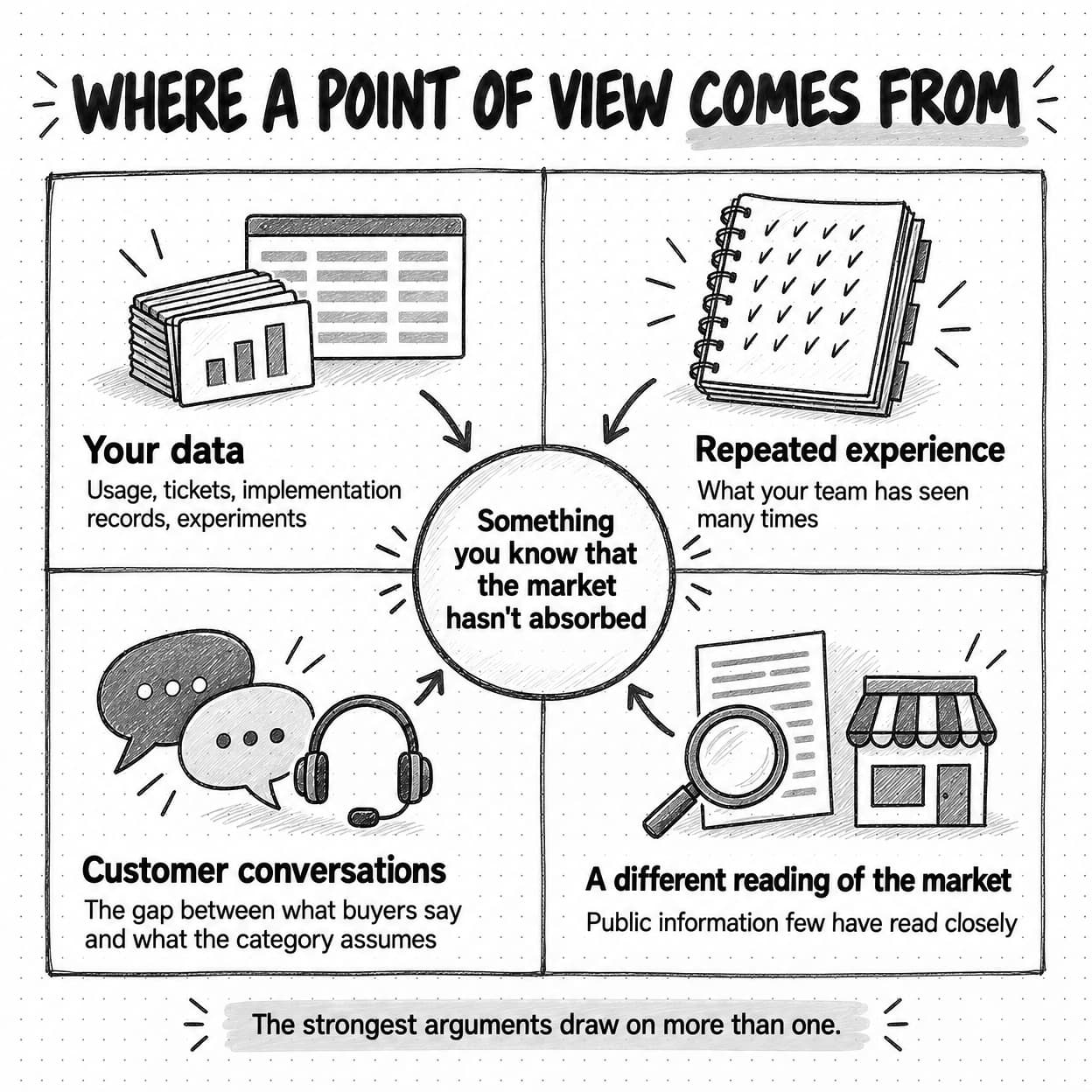 A square in four parts titled Where a point of view comes from: Your data, Repeated experience, Customer conversations and A different reading of the market, each with a short description, all pointing to a center reading Something you know that the market hasn’t absorbed.