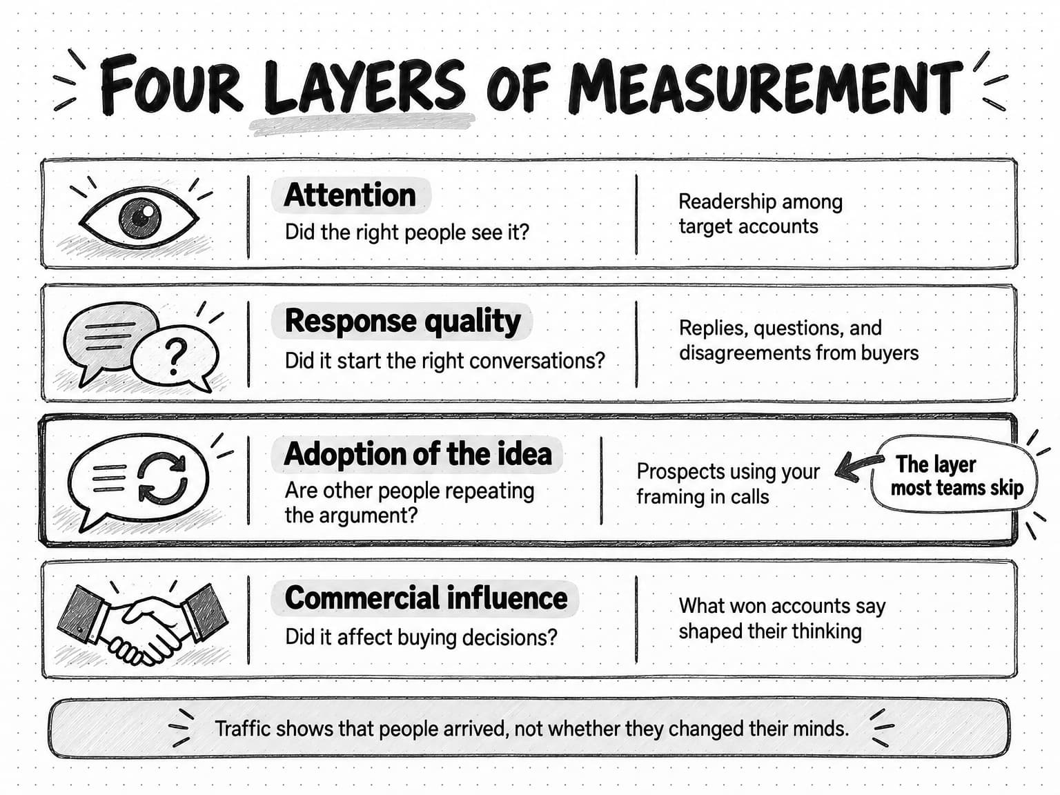 Four bands titled Four layers of measurement: Attention, Response quality, Adoption of the idea and Commercial influence, each with its question and an example signal. Adoption of the idea is tagged as the layer most teams skip. A note says traffic shows that people arrived, not whether they changed their minds.