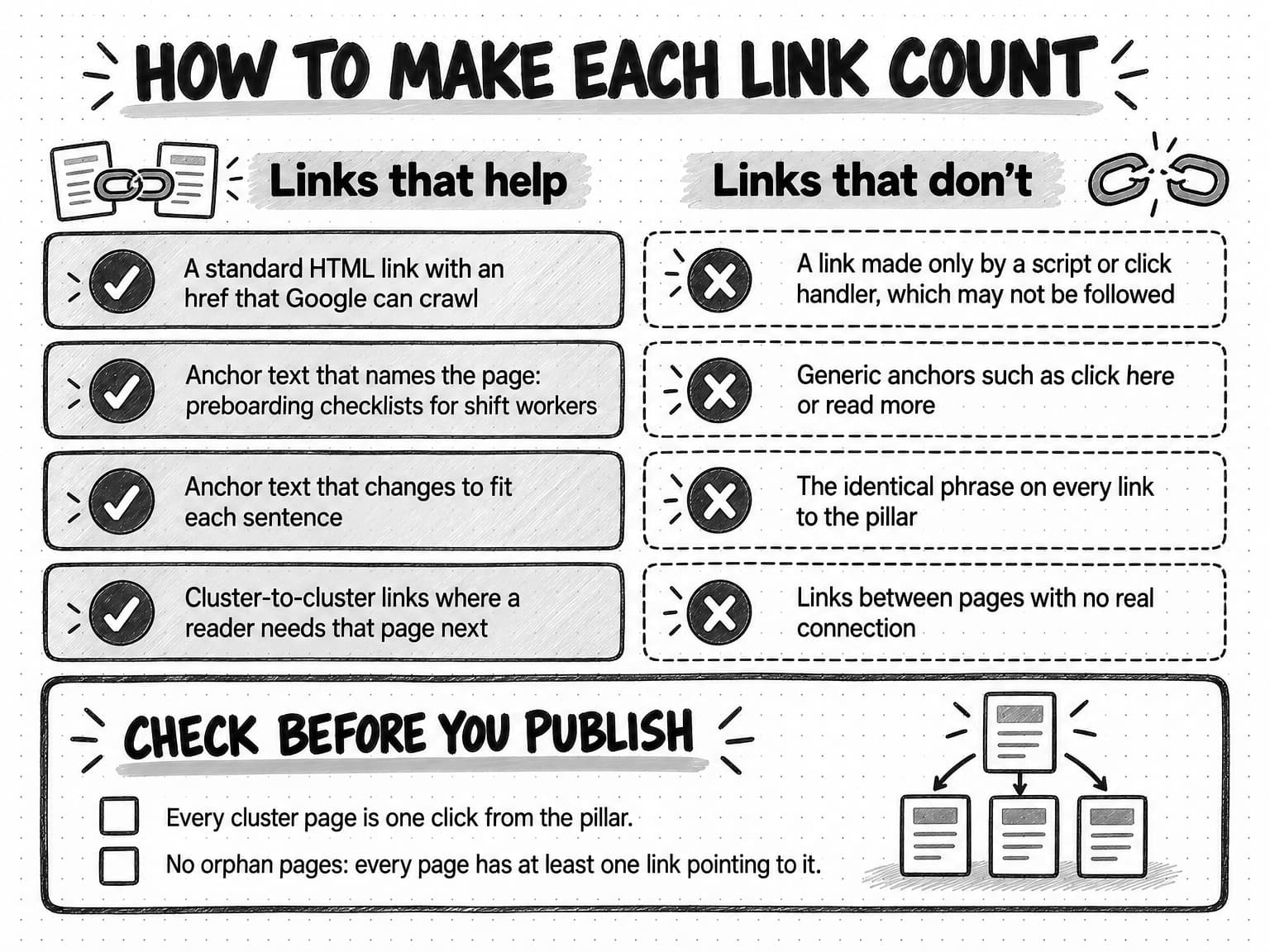 A checklist diagram titled How to make each link count, comparing two columns. Links that help, each with a check mark: a standard HTML link with an href that Google can crawl; anchor text that names the page, such as preboarding checklists for shift workers; anchor text that changes to fit each sentence; cluster-to-cluster links where a reader needs that page next. Links that don't, each with a cross: a link made only by a script or click handler, which may not be followed; generic anchors such as click here or read more; the identical phrase on every link to the pillar; links between pages with no real connection. A box headed Check before you publish lists two items: every cluster page is one click from the pillar, and no orphan pages, so every page has at least one link pointing to it.