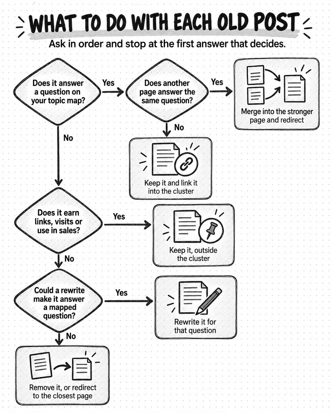 A portrait flowchart titled What to do with each old post, subtitled Ask in order and stop at the first answer that decides. Does it answer a question on your topic map? If yes: does another page answer the same question? Yes leads to Merge into the stronger page and redirect; No leads to Keep it and link it into the cluster. If the post is not on the map: does it earn links, visits or use in sales? Yes leads to Keep it, outside the cluster. No leads to: could a rewrite make it answer a mapped question? Yes leads to Rewrite it for that question; No leads to Remove it, or redirect to the closest page.