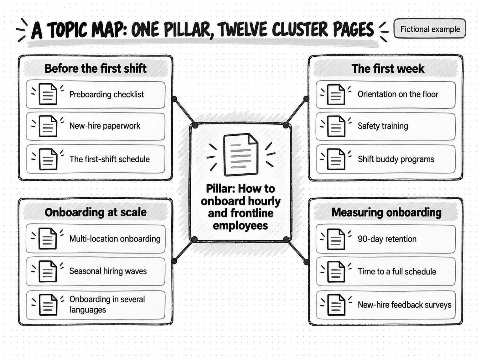 A topic map titled A topic map: one pillar, twelve cluster pages, tagged Fictional example. In the center, the pillar card reads Pillar: How to onboard hourly and frontline employees. Four panels connect to it. Before the first shift: Preboarding checklist, New-hire paperwork, The first-shift schedule. The first week: Orientation on the floor, Safety training, Shift buddy programs. Onboarding at scale: Multi-location onboarding, Seasonal hiring waves, Onboarding in several languages. Measuring onboarding: 90-day retention, Time to a full schedule, New-hire feedback surveys.