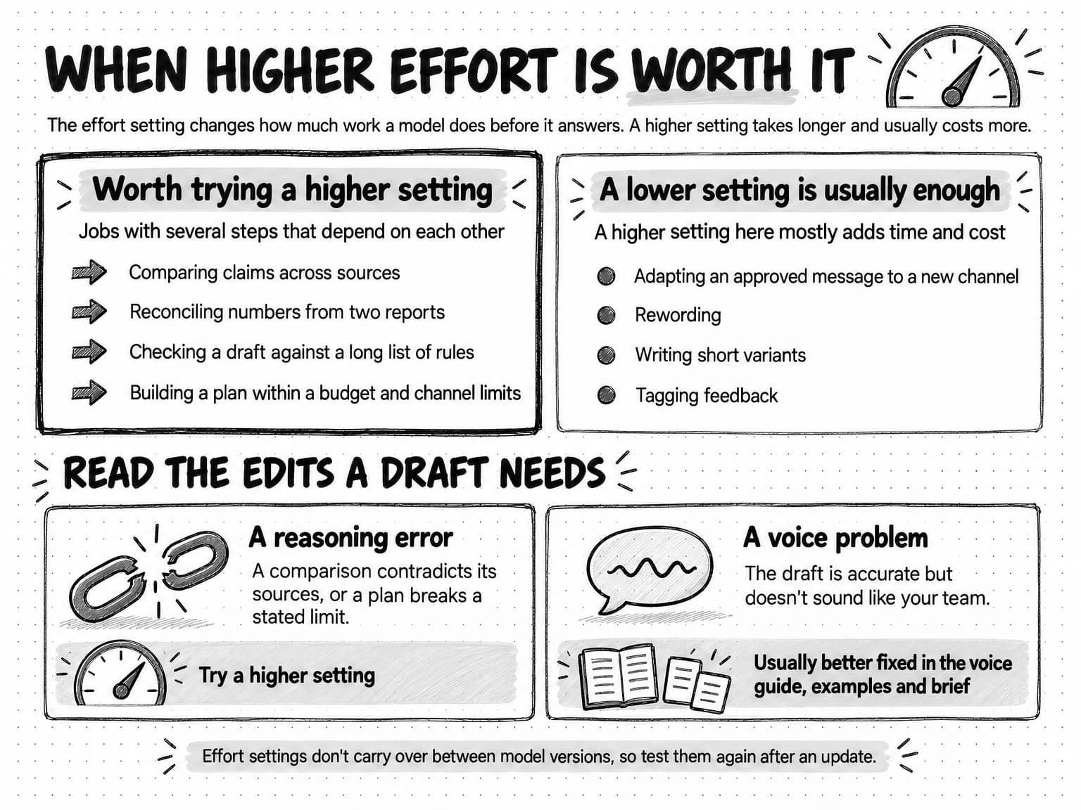 A reference titled When higher effort is worth it, with a sketched dial in the corner and the line The effort setting changes how much work a model does before it answers. A higher setting takes longer and usually costs more. A heavier left panel, Worth trying a higher setting, for jobs with several steps that depend on each other, lists comparing claims across sources, reconciling numbers from two reports, checking a draft against a long list of rules, and building a plan within a budget and channel limits. A right panel, A lower setting is usually enough, where a higher setting mostly adds time and cost, lists adapting an approved message to a new channel, rewording, writing short variants and tagging feedback. Below, under Read the edits a draft needs, two cards. A reasoning error, drawn as a broken chain link: a comparison contradicts its sources, or a plan breaks a stated limit, so try a higher setting. A voice problem, drawn as a speech bubble with a wavy line: the draft is accurate but doesn't sound like your team, which is usually better fixed in the voice guide, examples and brief. A footer says effort settings don't carry over between model versions, so test them again after an update.