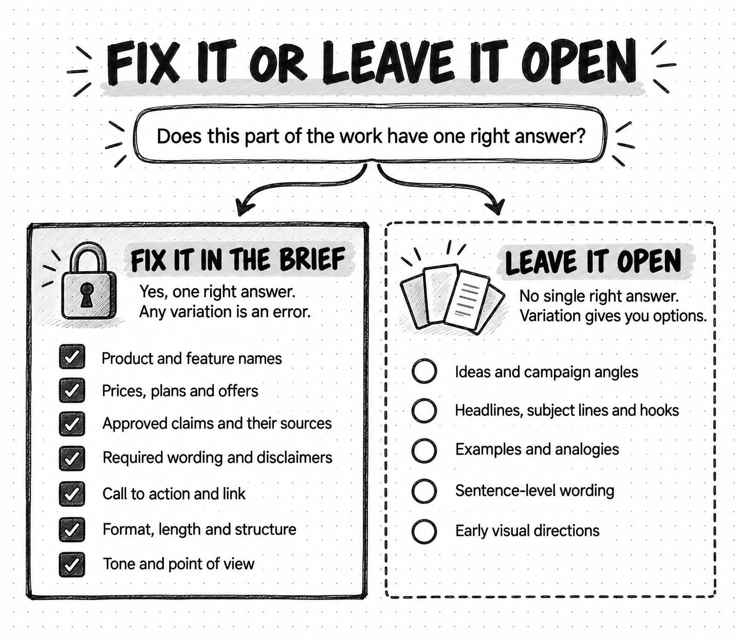 Hand-drawn decision diagram titled Fix it or leave it open, asking Does this part of the work have one right answer? One arrow leads to a solid panel with a padlock headed Fix it in the brief, noted Yes, one right answer. Any variation is an error, with seven checked items: product and feature names; prices, plans and offers; approved claims and their sources; required wording and disclaimers; call to action and link; format, length and structure; and tone and point of view. The other arrow leads to a dashed panel with fanned cards headed Leave it open, noted No single right answer. Variation gives you options, with five items: ideas and campaign angles; headlines, subject lines and hooks; examples and analogies; sentence-level wording; and early visual directions.