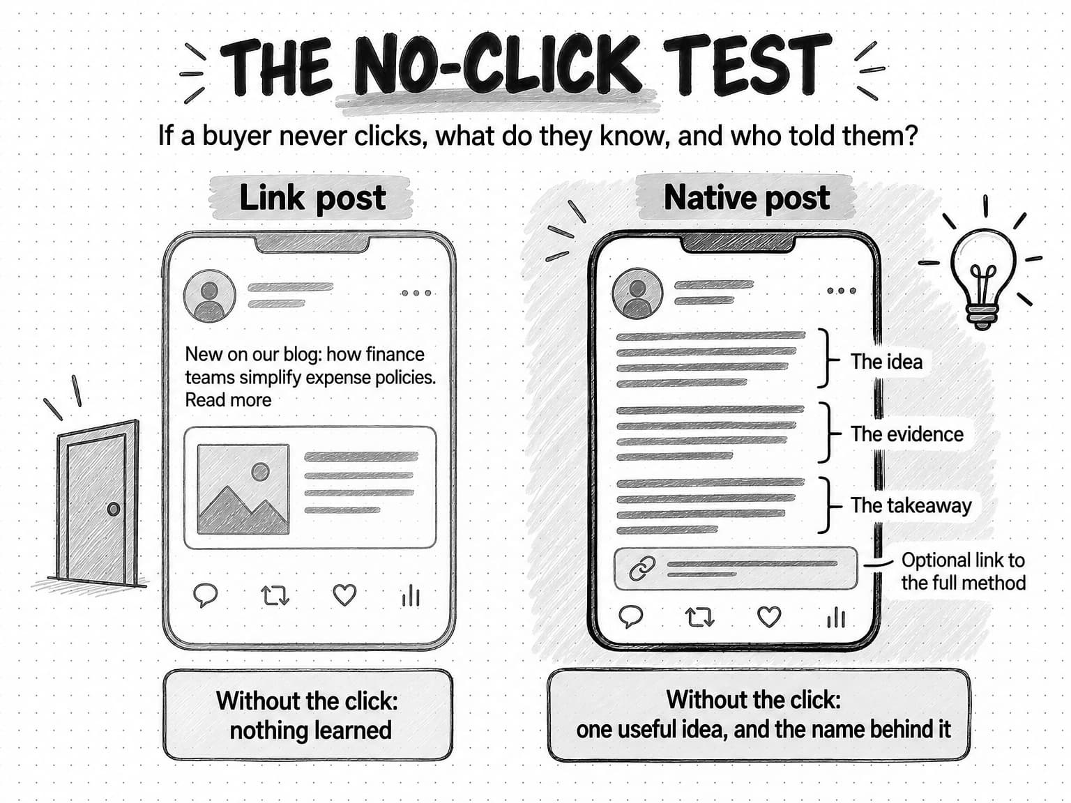 Two sketched phone posts under the title The no-click test and the question If a buyer never clicks, what do they know, and who told them? The link post on the left reads New on our blog: how finance teams simplify expense policies. Read more, above a link card, beside a door; its verdict is Without the click: nothing learned. The native post on the right, drawn heavier, has three blocks of text bracketed as The idea, The evidence, and The takeaway, and a link at the end labeled Optional link to the full method, beside a lightbulb; its verdict is Without the click: one useful idea, and the name behind it.